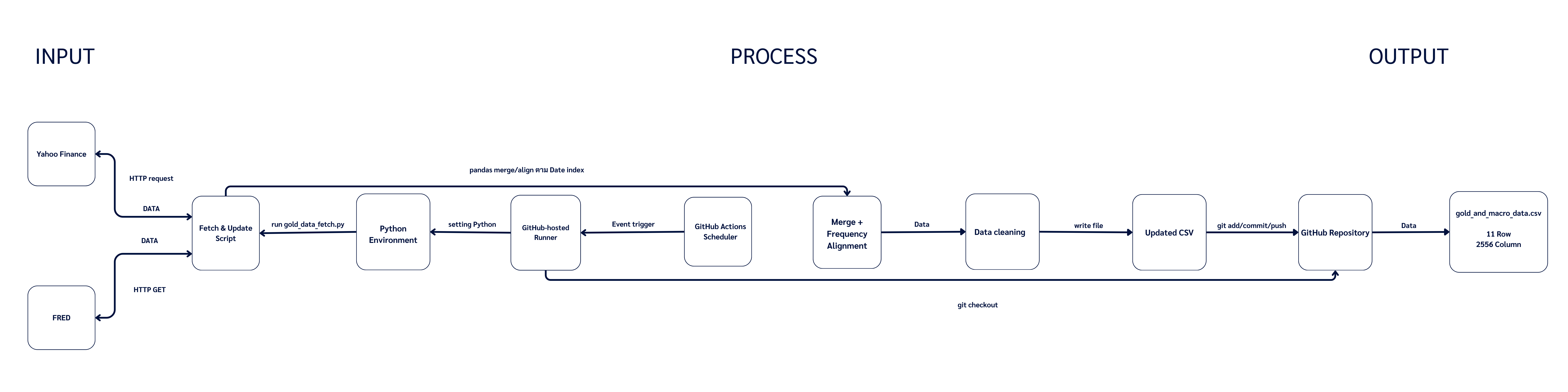 Real-time Updated Data Workflow