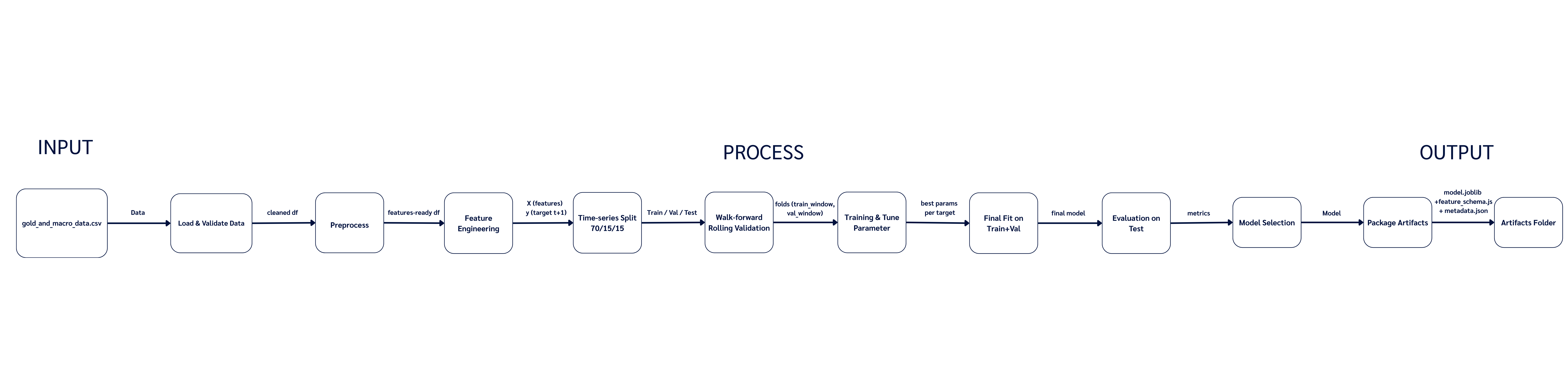 Model Training Workflow