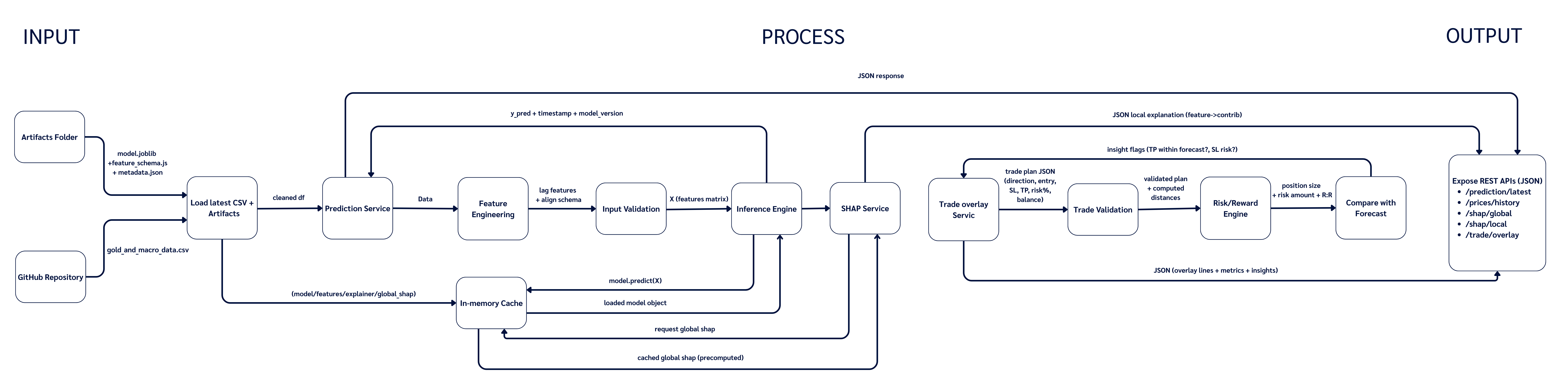 Prediction Backend Workflow