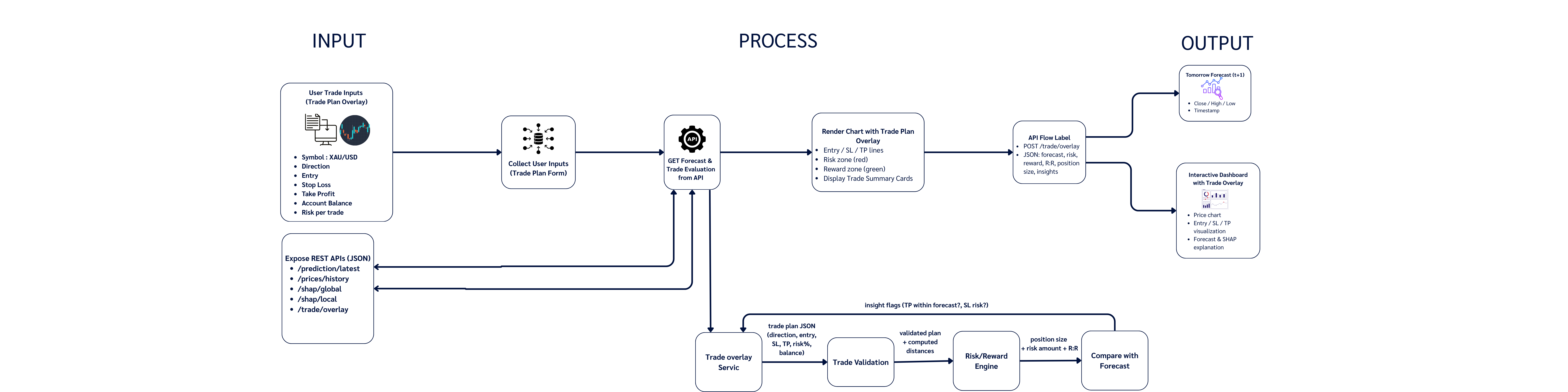 Trade Plan Overlay Workflow